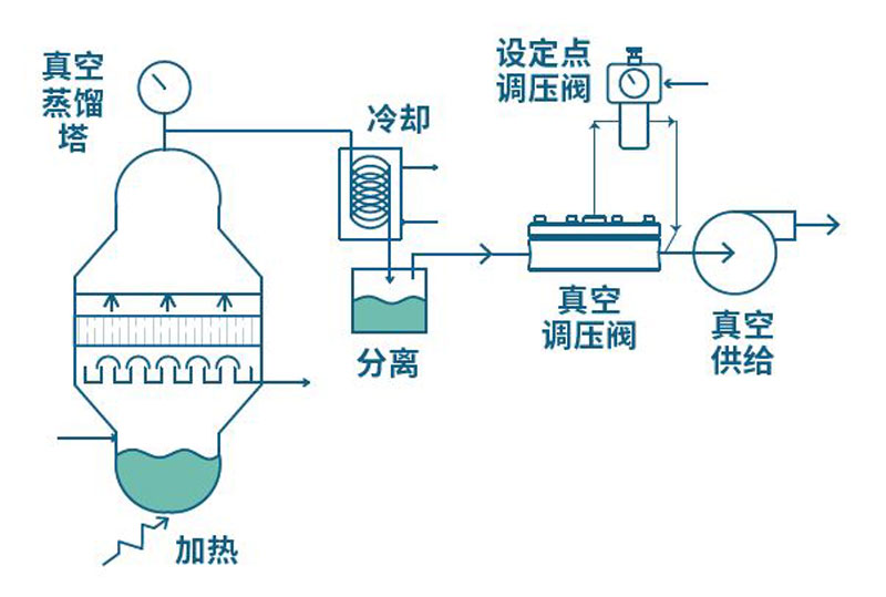 使用 Equilibar 真空调节器(EVR)进行真空蒸馏的流程图