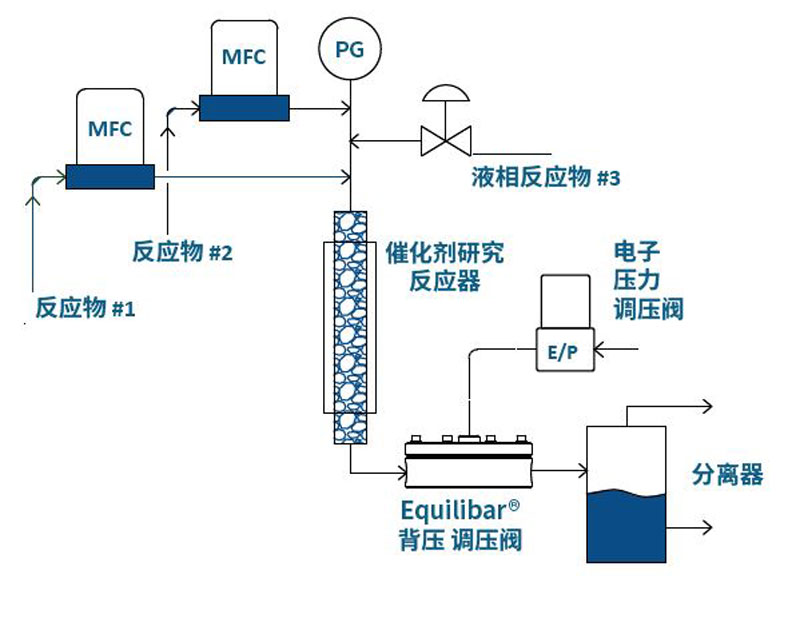 催化反应器工艺中的 Equilibar 背压调节器(BPR)的流程图