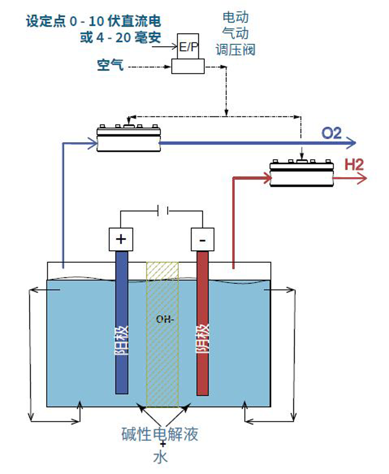 Equilibar 电解和电解槽压力控制(PC)的流程图