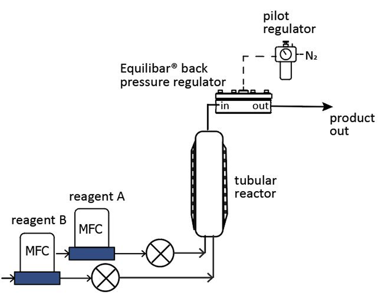 Equilibar 背压调节器(EBR)连续流工艺流程图
