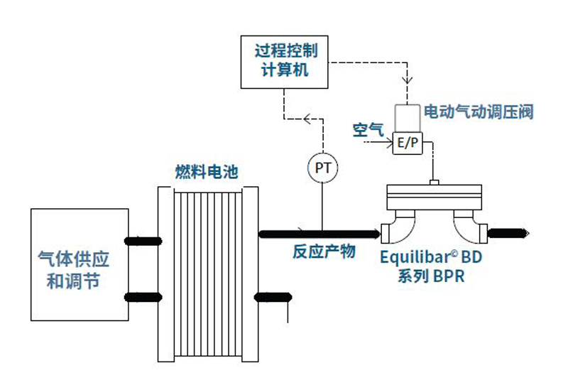 燃料电池测试中 Equilibar 背压控制(BPR)的流程图