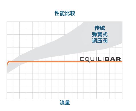 Equilibar 膜片压力调节的性能比较图