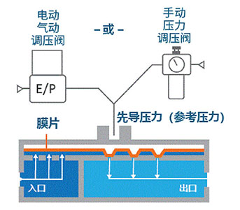 带有先导操作的圆顶压力调节器示意图